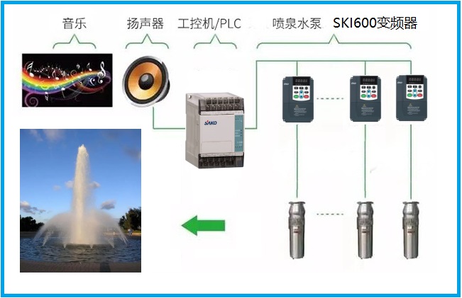 “變頻器在音樂(lè)噴泉新一代控制系統(tǒng)中的應(yīng)用”
