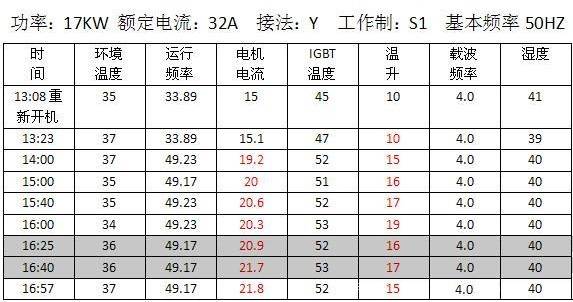 “三科變頻器”
